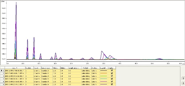 Overlay of calibration standards