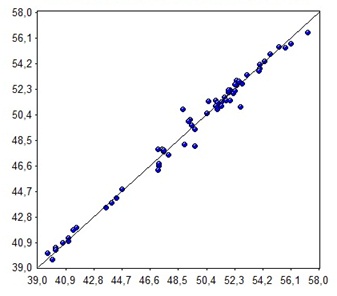 Calibration set for the cetane Index -NIR data vs. reference data.