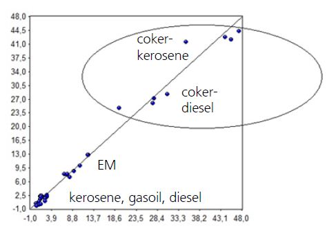 Calibration set for bromine number -NIR data vs. reference data.