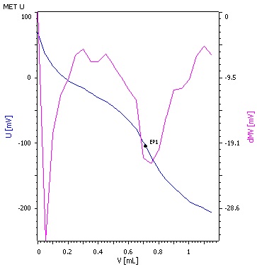 Potentiometric titration curve for raw crude