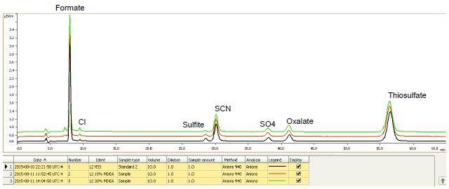 An overlay of HSS in water (black trace), in 10% MDEA (red trace) and in 30% MDEA (green trace)