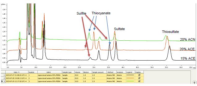 Offset of chromatograms showing 1ppm of HSS and anions in 30% MDEA.
