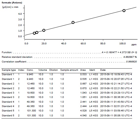 Formate calibration curve