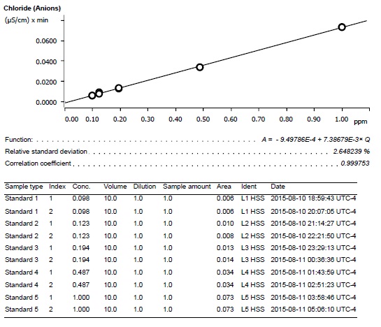Chloride calibration curve