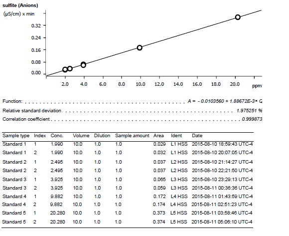 Sulfite calibration curve