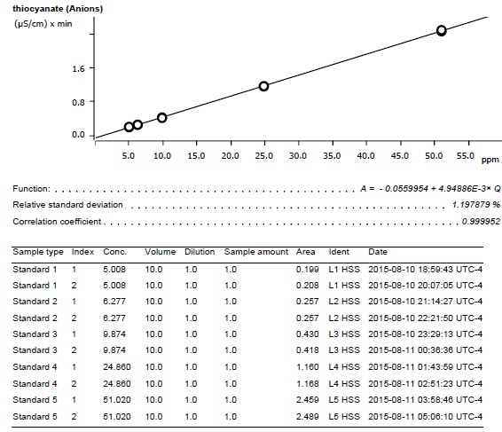Thiocyanate calibration