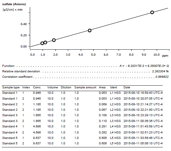 Sullfate calibration curve