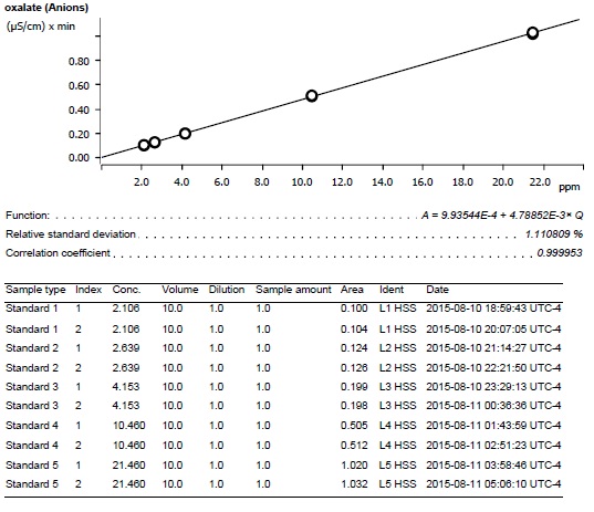 Oxalate calibration curve