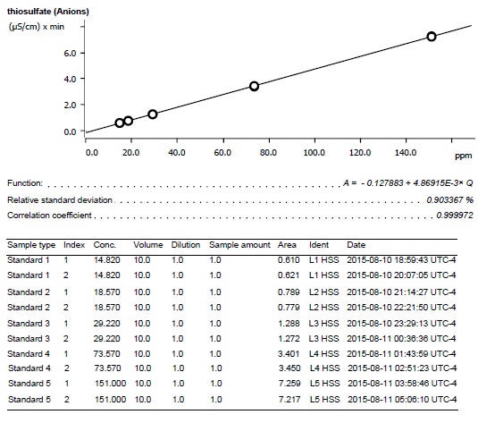 Thiosulfate calibration curve