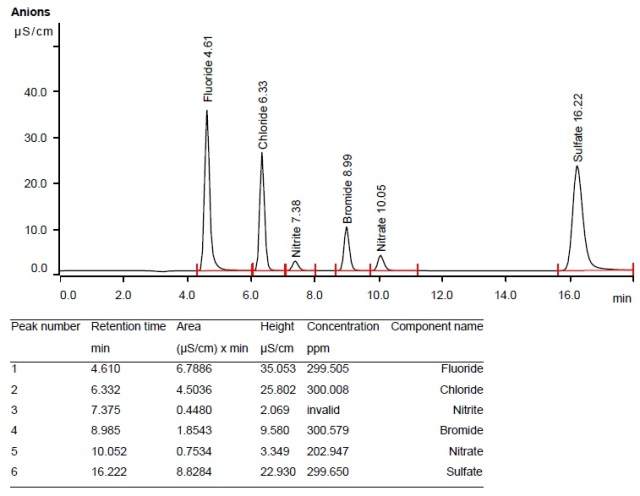 Chromatogram obtained from 300ppm mixed-anion LPG standard.