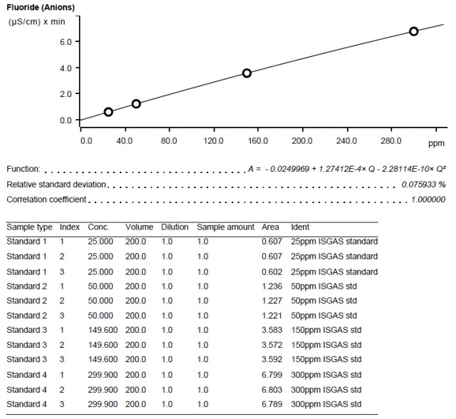 Calibration curve - Fluoride