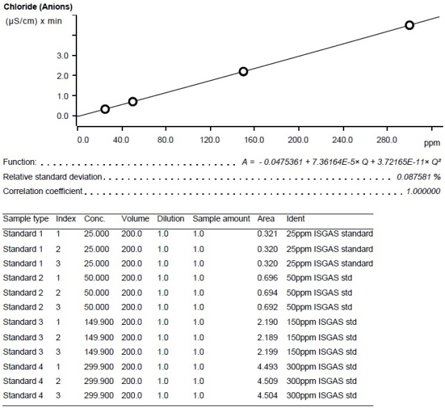 Calibration curve – Chloride