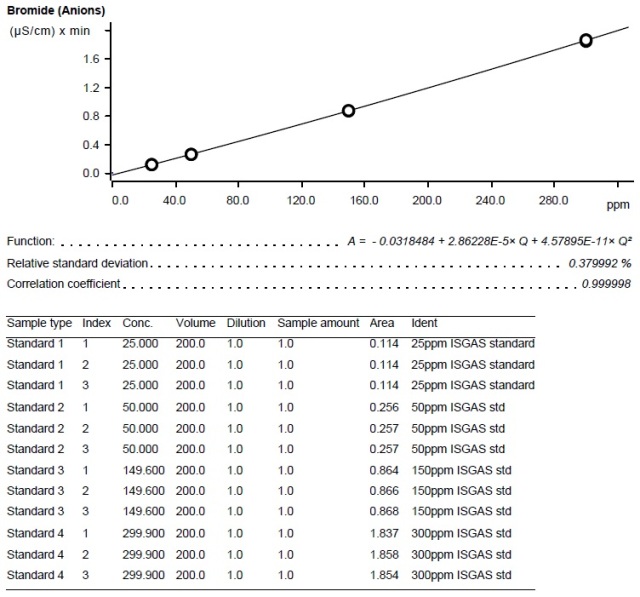 Calibration curve – Bromide