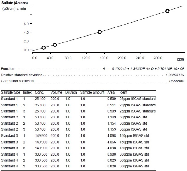 Calibration curve – Sulfur