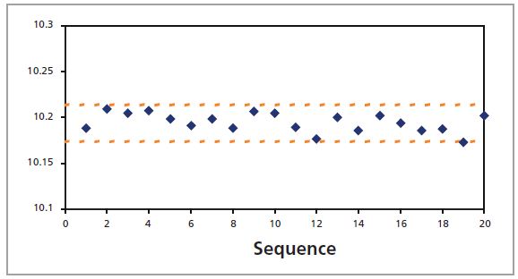 Repeatability results for Si