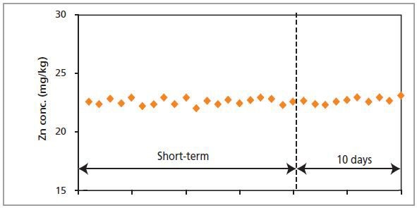Short- and long-term stability measurements of Zn in a polymer standard