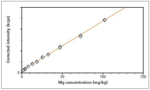 Calibration graph for Mg