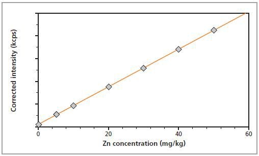 Calibration graph for Zn