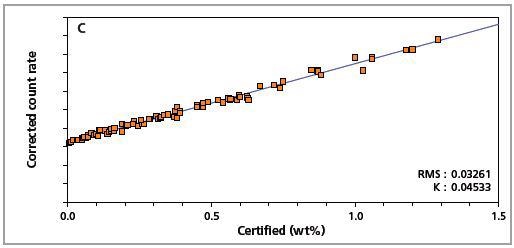 Low alloy steel calibration graph for carbon (C) analyzed on a goniometer channel.
