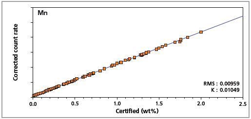 Low alloy steel master calibration graph for manganese (Mn).