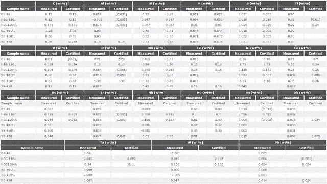Analytical accuracy: comparison between certified and measured values for 21 elements in 6 certified reference materials against the master calibration