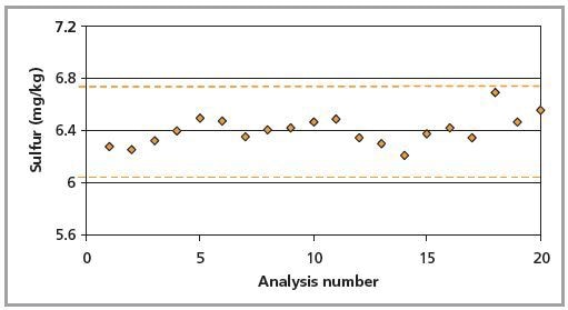 Repeatability measurements of sulfur measurements according to ASTM D2622-10. Dashed lines indicate the precision set in the method.