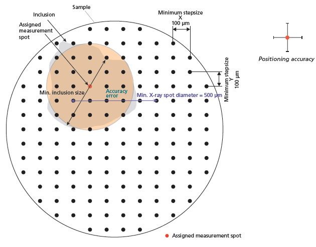 Schematic illustrating the small spot mapping accuracy/resolution (not to scale)