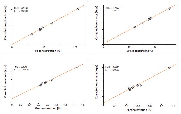 Calibration graphs for Ni, Cr, Mn and Si