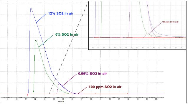 Chromatogram overlay of four concentrations of SO2