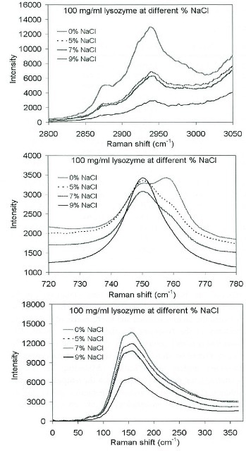 Lysozyme spectra upon gradual addition of NaCl as the precipitating agent.