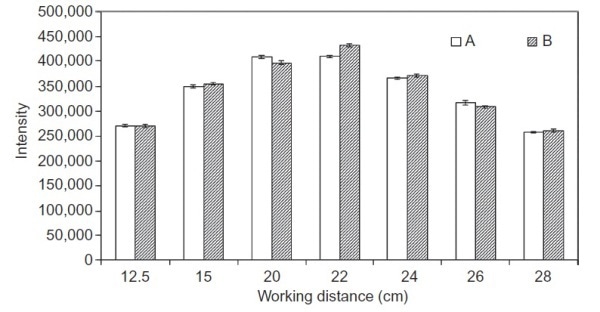 Variation of Raman intensity of the 1330-cm-1 peak with working distance of the non-contact, largespot probe optic over two trials, A and B.