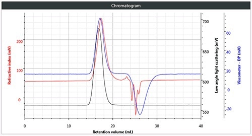 a). Triple chromatogram of linear (unbranched) polystyrene.