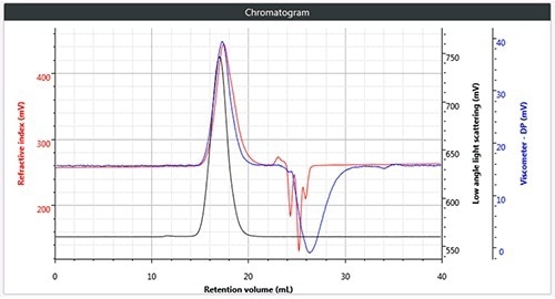 c). Triple chromatogram of brominated polystyrene.