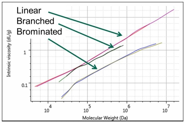 Mark-Houwink plot showing the structural differences between the 3 polystyrene samples. Linear in red and purple, star-branched in black and green, brominated in blue and olive.