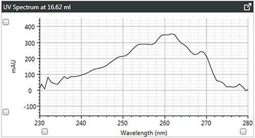 b). UV spectra of linear polystyrene.