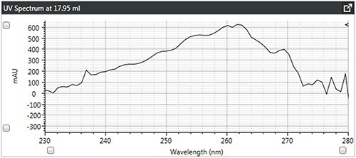 c). UV spectra of star-branched polystyrene.