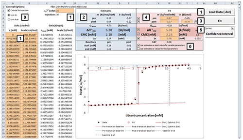 Excel sheet provided for analysis of ITC demicellization isotherms. After isotherm data has been loaded and the total concentration of surfactant in the syringe has been provided by the user (1)., estimate values of all fitting parameters are displayed immediately (2). After a nonlinear leastsquares fit (3), fitting parameters are available (4) and can be assessed with regard to precision by means of confidence intervals (5). Additional checkboxes provide more options as specified in the text (0). Only values of orange cells should be modified.