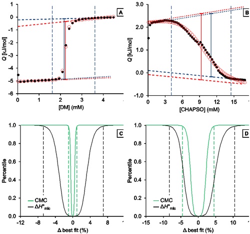 Representative analysis of the demicellization of DM and CHAPSO as monitored by ITC. (A,B) Isotherms depicting integrated heats of reaction, Q, versus titrant concentration and (C,D) confidence interval for the adjustable parameters ΔH°mic and CMC are shown for the demicellization of (A,C) DM and (B,D) CHAPSO. (A,B) Experimental data (black solid circles), generic sigmoidal fit according to Eq. (1) (red open circles), pre-transition and post-transition baselines of initial estimate and fit (dotted and dashed blue and red lines, respectively), Qdemic at the CMC as derived from initial estimate and fit (blue and red solid lines, respectively), and estimated boundaries of transition region (vertical blue dashed lines). (C,D).