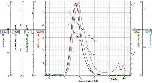 Chromatogram and derived data of PLGA 50:50, Mw = 44,628g/mol, Mn = 26,727g/mol, concentration 2.132mg/mL, 100µL injection volume.
