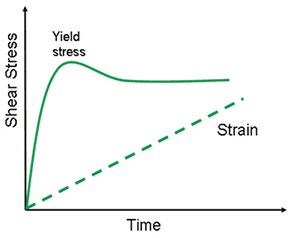Illustration showing the stress evolution of a yield stress material at constant shear rate.
