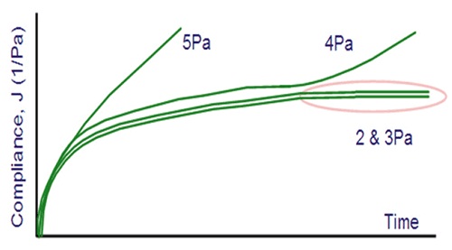 Illustration showing a multiple creep test with yielding at 4 Pa.