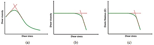 Illustration showing yield stress/critical stress determination by tangent analysis using steady shear testing (a and b) and oscillation testing. (c)