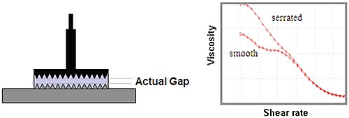 Illustration of serrated parallel plates used to minimize slip and associated data for a the flow curve of a dispersion measured with smooth and serrated plates.