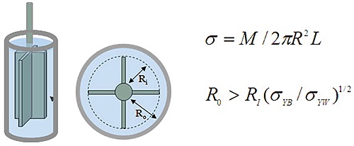 Illustration of vane tool in a smooth cup and associated stress equation. M is the torque and L the vane length; σYB is bulk yield stress and σYW the wall yield stress.