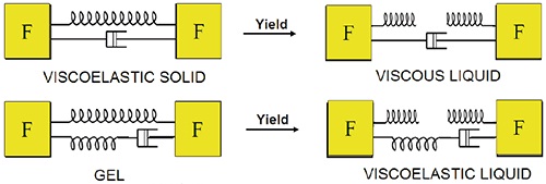 Illustration showing mechanical analogues and associated yielding for a viscoelastic solid and a gel.