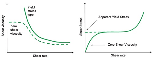 Illustration showing an expected flow curve for a material with a true yield stress and a zero shear viscosity (left) and a material which appears to have a yield stress but shows viscous behavior at much lower shear rates. (right)