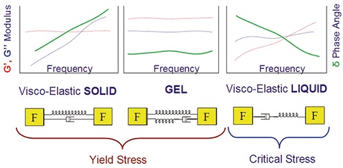 Illustration showing some typical frequency profiles for materials with a yield stress/ critical stress and their mechanical analogues.
