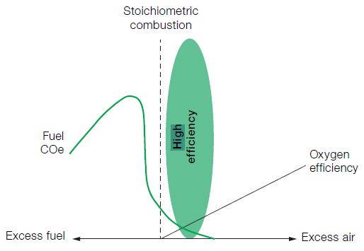 Combustion efficiency