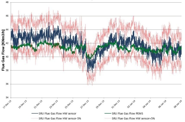 PEMS vs CEMS for flue gas flow at SRU stack
