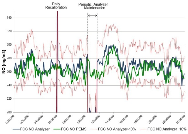 PEMS extends emission monitoring availability